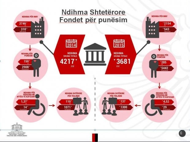 Ekonomi: Ndihma Shteterore per 2015 6.2 mld leke, u punesuan 8350 persona